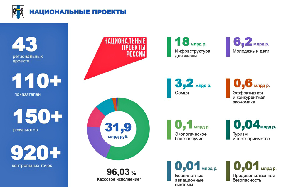 Нацпроекты в НСО